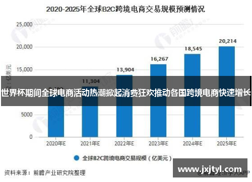 世界杯期间全球电商活动热潮掀起消费狂欢推动各国跨境电商快速增长